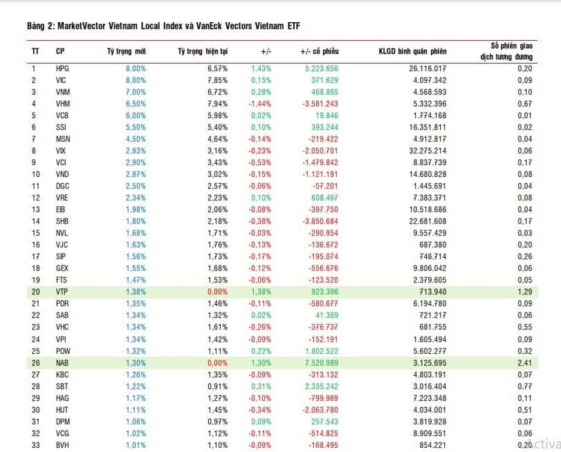Quỹ ETF ngoại quy mô 10.000 tỷ đồng dự kiến gom hàng triệu cổ phiếu NAB, HPG, POW, mạnh tay xả mã đầu ngành BĐS