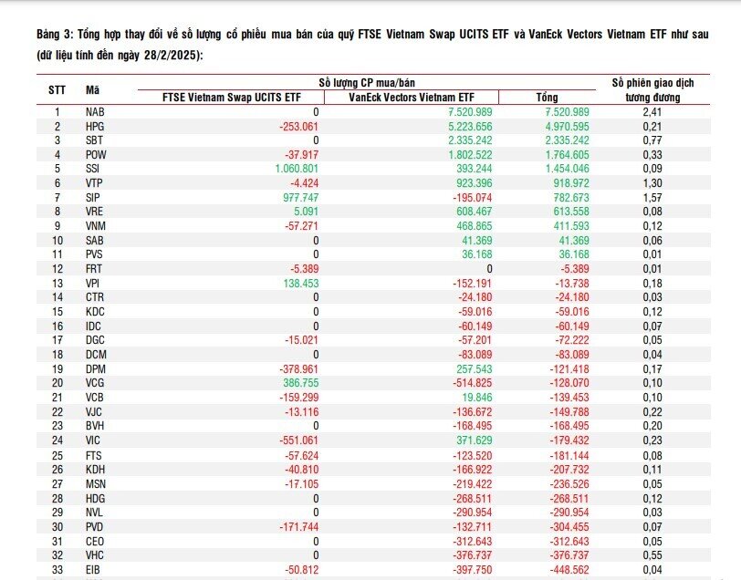 Quỹ ETF ngoại quy mô 10.000 tỷ đồng dự kiến gom hàng triệu cổ phiếu NAB, HPG, POW, mạnh tay xả mã đầu ngành BĐS