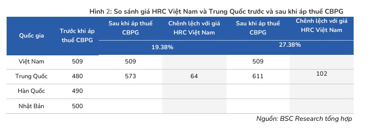 HPG: Lô thép HRC đầu tiên từ siêu dự án 85.000 tỷ đồng có thể 'cháy hàng' ngay khi ra lò