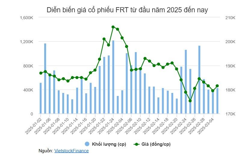 Nhóm quỹ thuộc Dragon Capital hạ tỷ lệ sở hữu FRT xuống dưới 12%