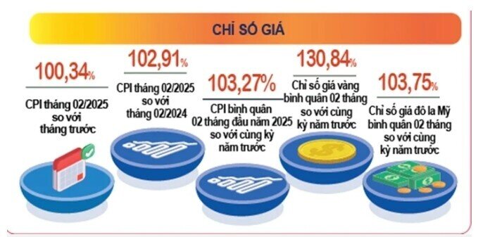 CPI tháng 2 tăng 0,34%, hơn 10.000 doanh nghiệp thành lập mới