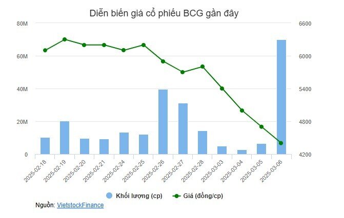 Cổ phiếu BCG đang được "giải cứu"?