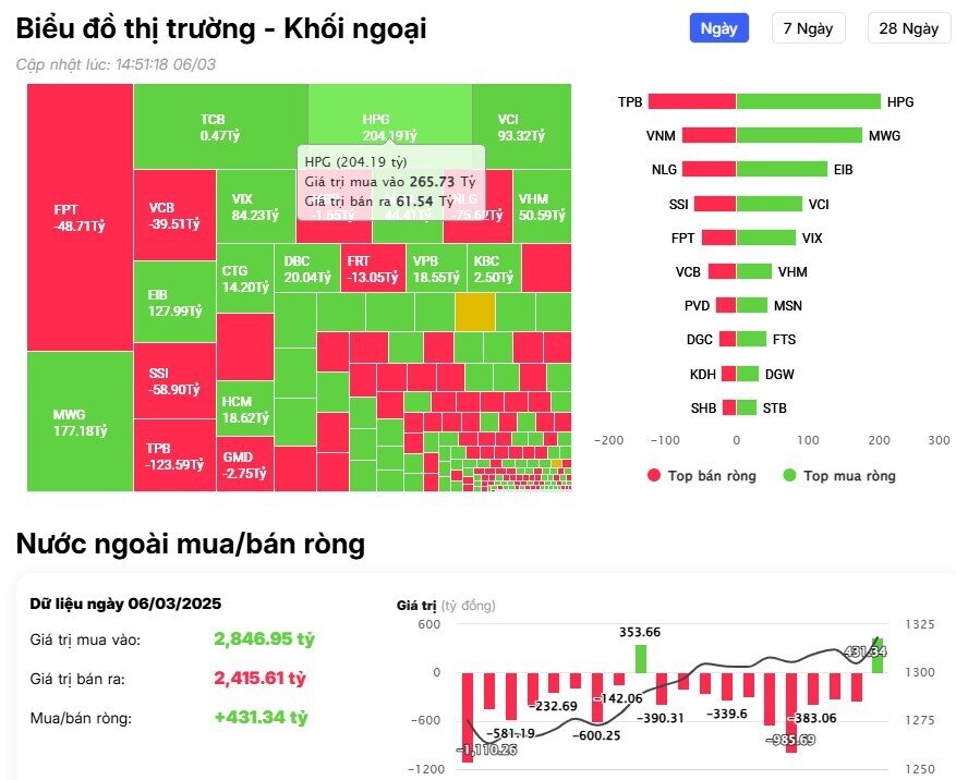 Khối ngoại trở lại mua ròng hơn 400 tỷ đồng trên HSX, gom 'mạnh' 3 mã HPG, MWG, EIB