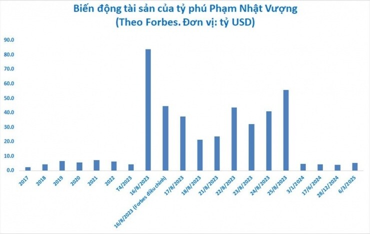 Loạt tỷ phú Việt giàu lên, tài sản ông Phạm Nhật Vượng tăng hơn 1 tỷ USD