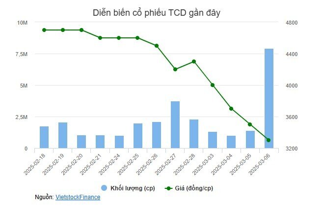 Cổ phiếu BCG đang được "giải cứu"?