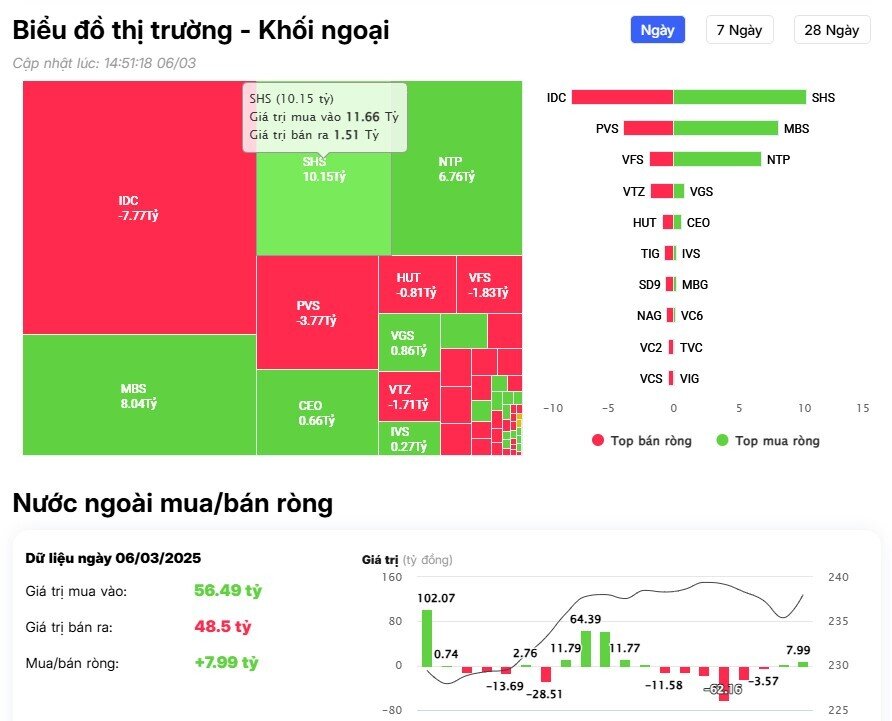 Khối ngoại trở lại mua ròng hơn 400 tỷ đồng trên HSX, gom 'mạnh' 3 mã HPG, MWG, EIB