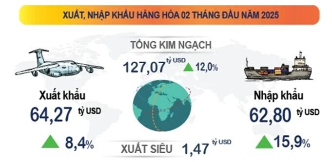CPI tháng 2 tăng 0,34%, hơn 10.000 doanh nghiệp thành lập mới