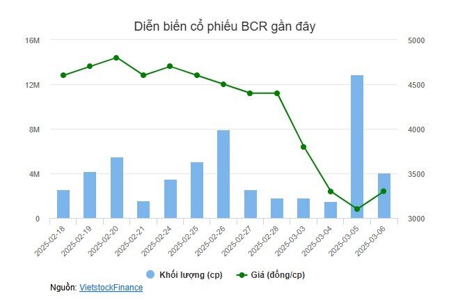 Cổ phiếu BCG đang được "giải cứu"?