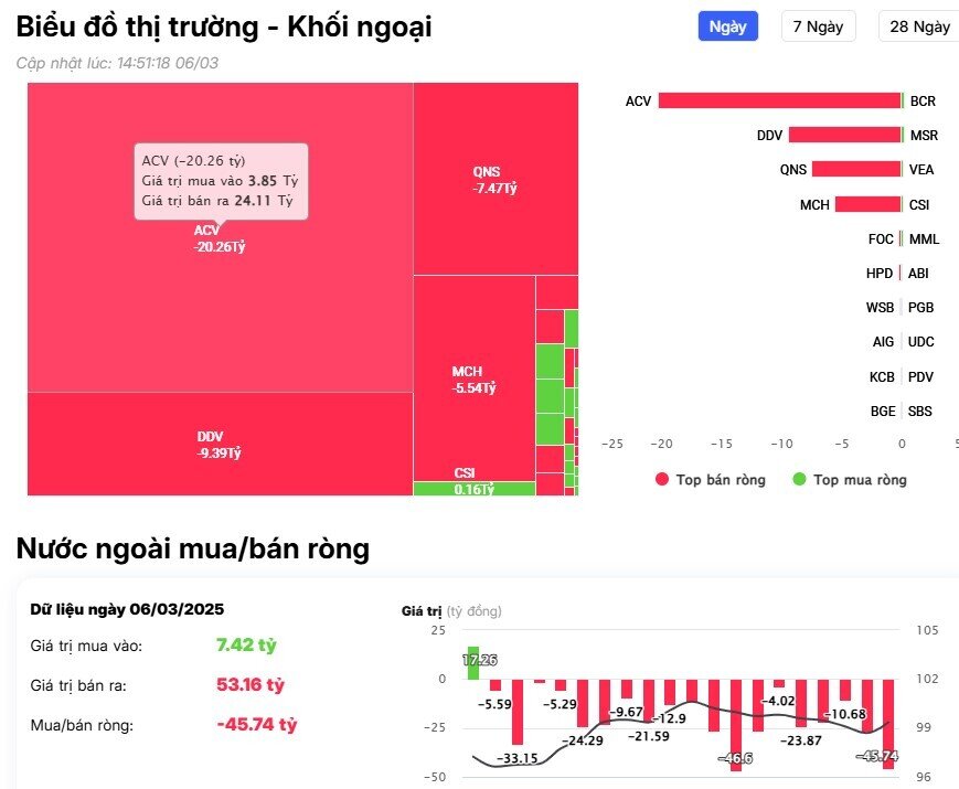 Khối ngoại trở lại mua ròng hơn 400 tỷ đồng trên HSX, gom 'mạnh' 3 mã HPG, MWG, EIB