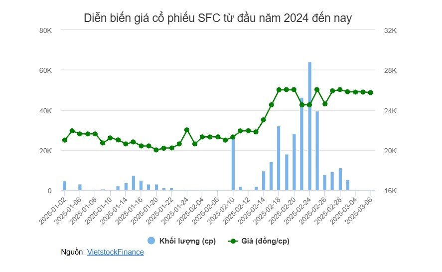 SFC bán thành công 56,640 cp quỹ sau 1 lần tạm hoãn