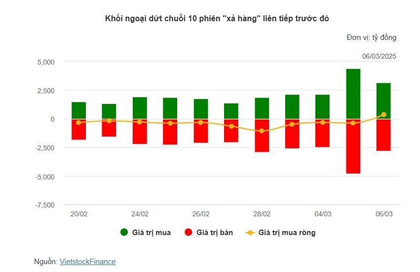 Theo dấu dòng tiền cá mập 06/03: Khối ngoại dứt chuỗi xả ròng 10 phiên liên tiếp