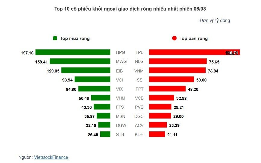 Theo dấu dòng tiền cá mập 06/03: Khối ngoại dứt chuỗi xả ròng 10 phiên liên tiếp