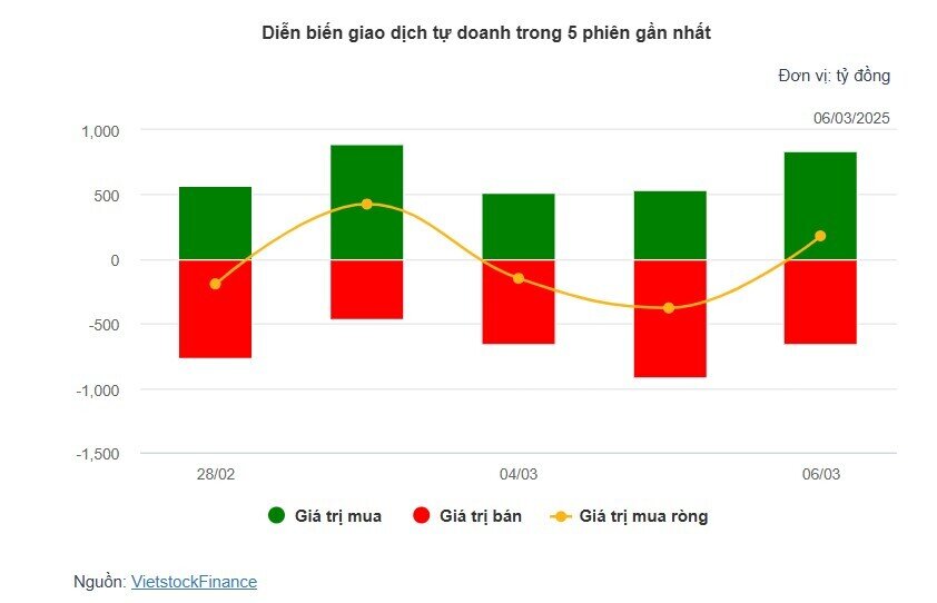 Theo dấu dòng tiền cá mập 06/03: Khối ngoại dứt chuỗi xả ròng 10 phiên liên tiếp