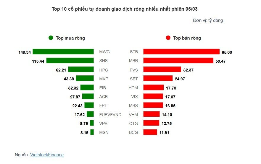 Theo dấu dòng tiền cá mập 06/03: Khối ngoại dứt chuỗi xả ròng 10 phiên liên tiếp