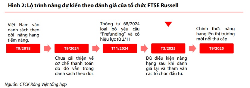 VDSC cập nhật thông tin về hệ thống KRX và tiến trình nâng hạng thị trường