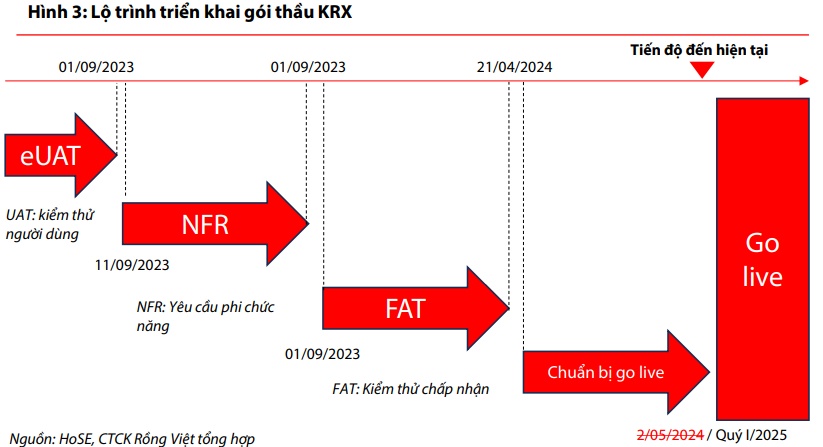 VDSC cập nhật thông tin về hệ thống KRX và tiến trình nâng hạng thị trường