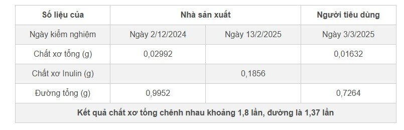 Kết quả kiểm định bóc trần quảng cáo '1 viên kẹo bằng đĩa rau' của Quang Linh Vlogs