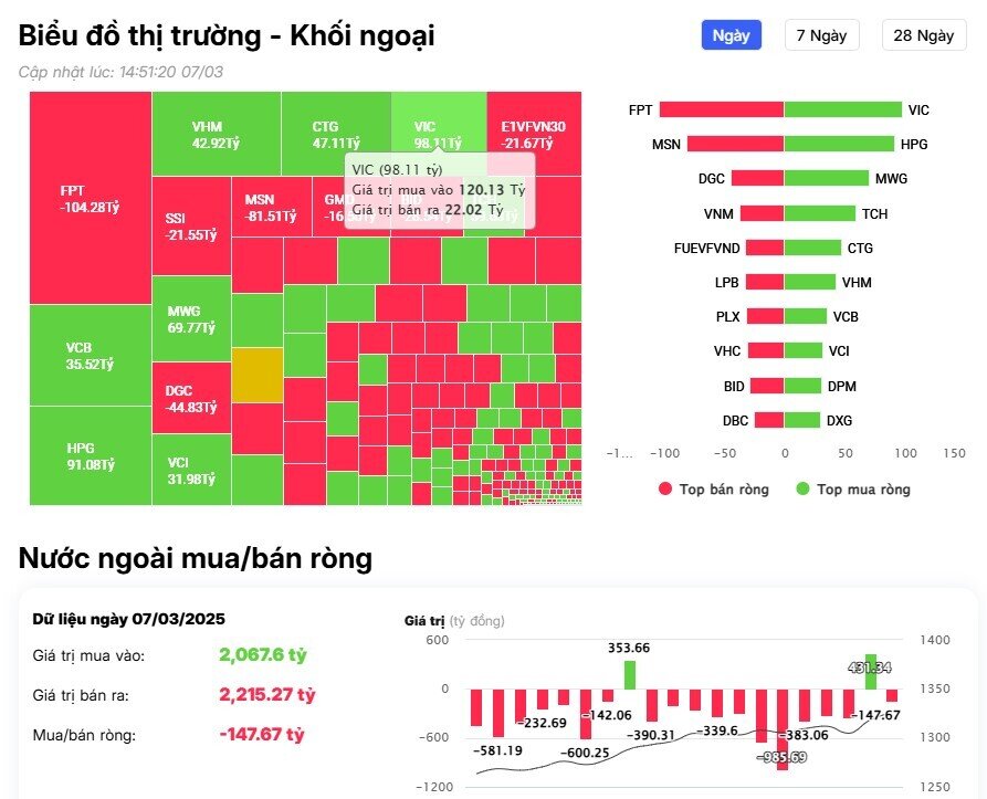 Khối ngoại trở lại bán ròng hàng trăm tỷ đồng, cổ phiếu nào là tâm điểm?