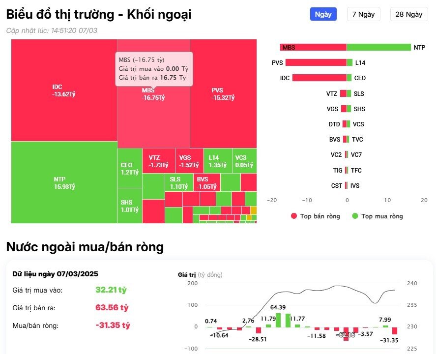 Khối ngoại trở lại bán ròng hàng trăm tỷ đồng, cổ phiếu nào là tâm điểm?