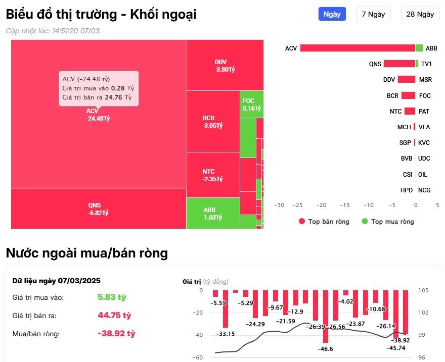 Khối ngoại trở lại bán ròng hàng trăm tỷ đồng, cổ phiếu nào là tâm điểm?