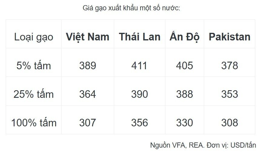 Ấn Độ dỡ lệnh cấm xuất khẩu gạo gây sức ép gì cho Việt Nam?