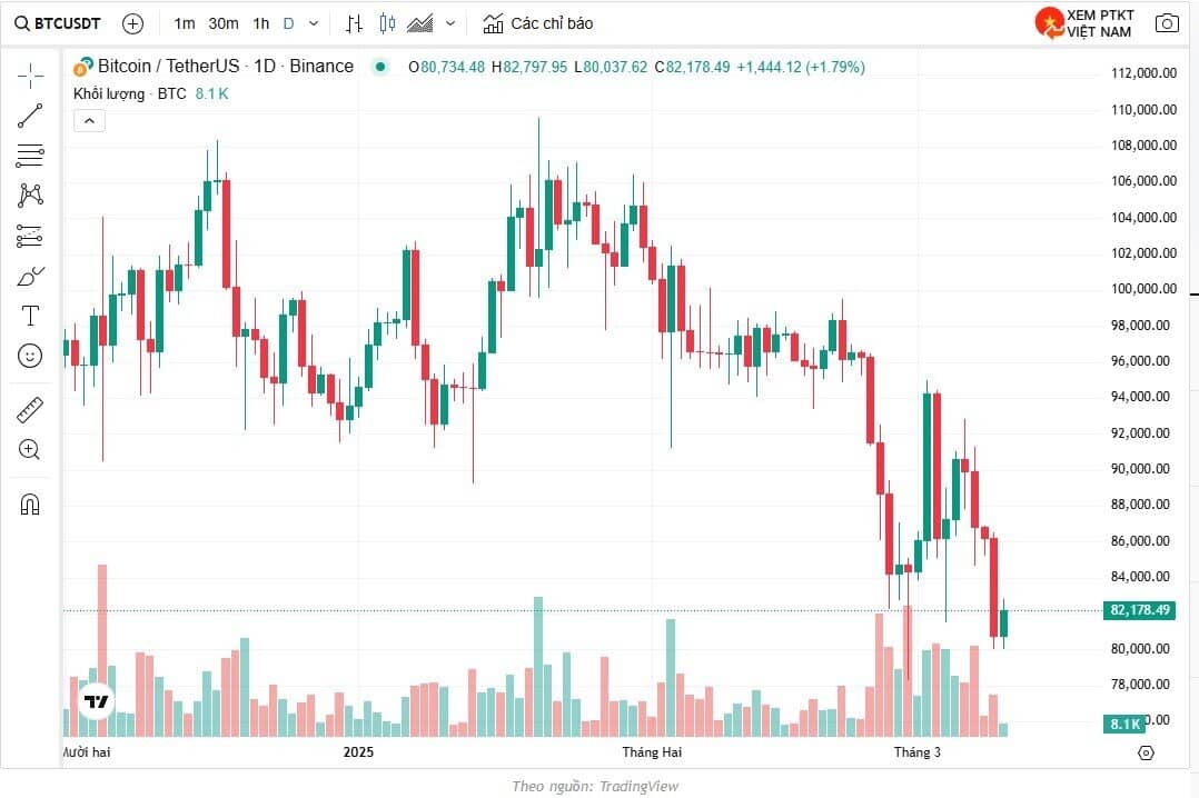 Bitcoin bị thổi bay hơn 100 tỷ USD vốn hóa