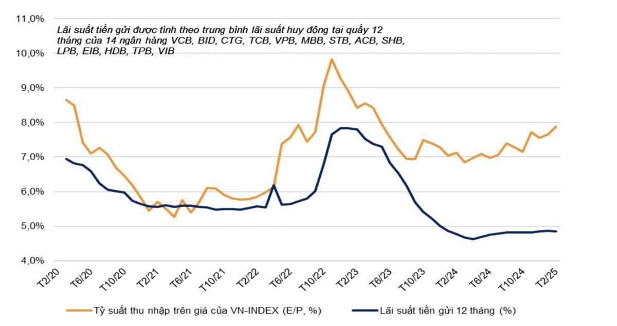 VNDirect nêu 4 yếu tố đang mang lại sức hấp dẫn cho kênh chứng khoán
