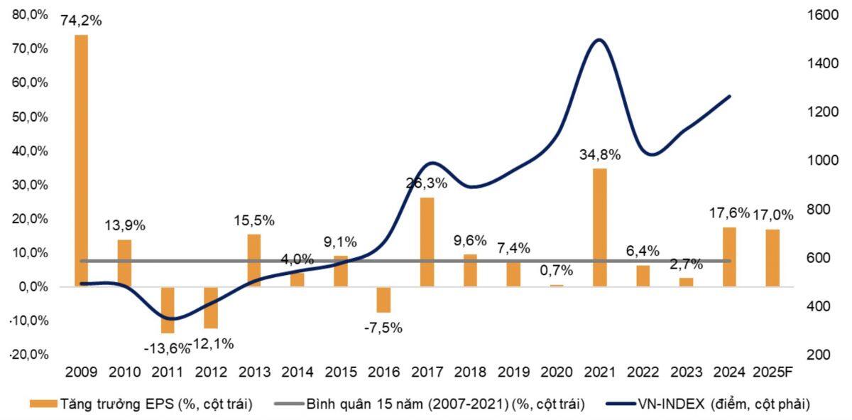 VNDirect nêu 4 yếu tố đang mang lại sức hấp dẫn cho kênh chứng khoán