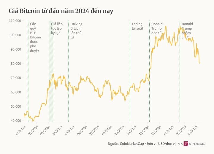 Bitcoin về giá thấp nhất gần 4 tháng