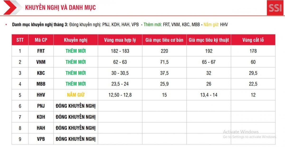 4 mã cổ phiếu lọt vào mắt xanh của SSI, tiềm năng tăng giá hơn 23%
