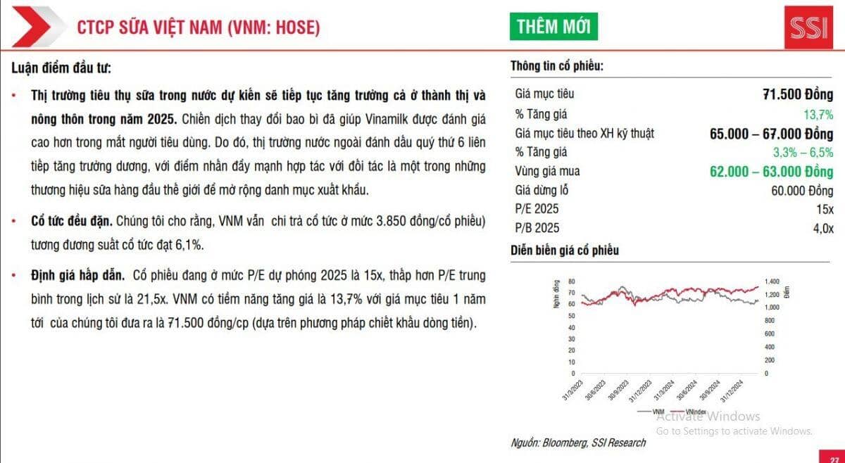 4 mã cổ phiếu lọt vào mắt xanh của SSI, tiềm năng tăng giá hơn 23%