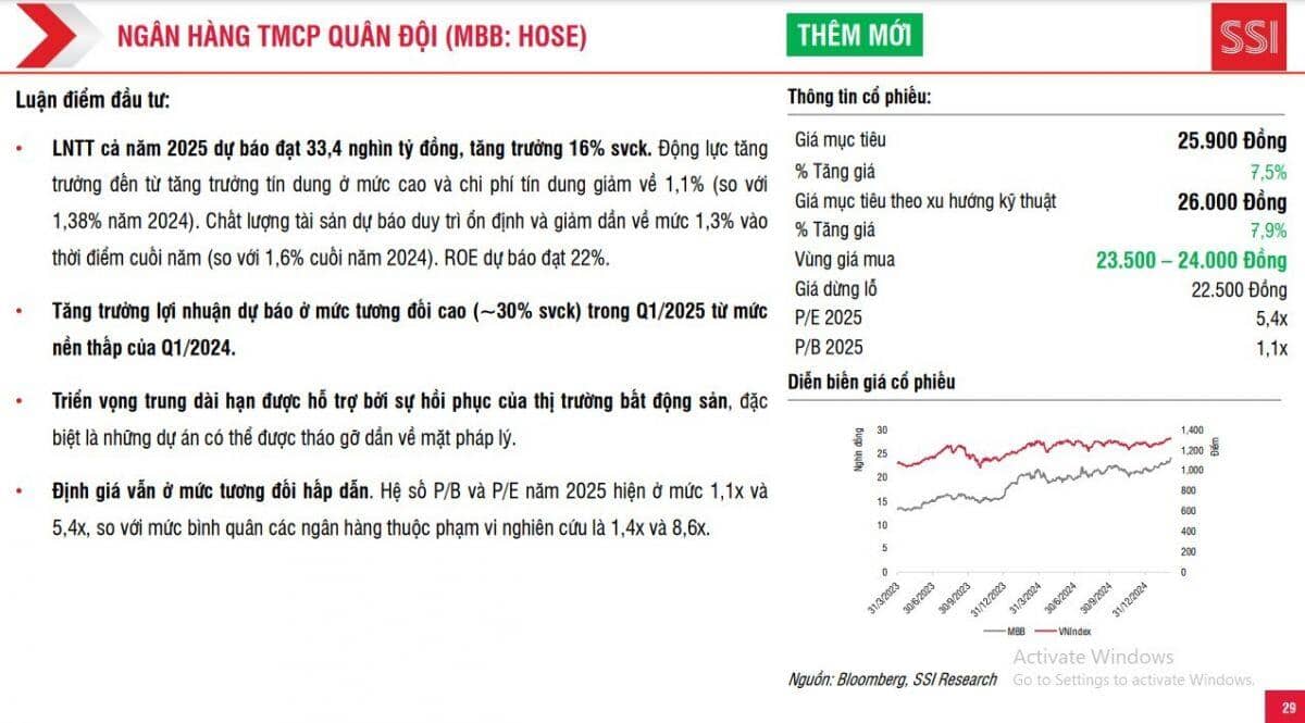 4 mã cổ phiếu lọt vào mắt xanh của SSI, tiềm năng tăng giá hơn 23%