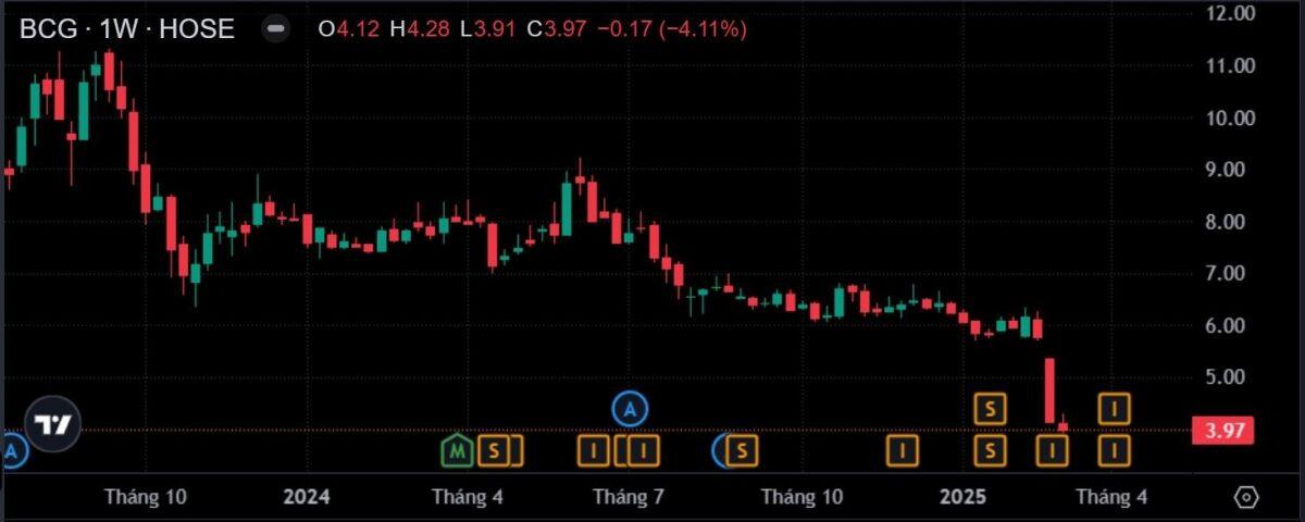 Người nhà lãnh đạo Bamboo Capital đăng ký bán 5 triệu cổ phiếu BCG