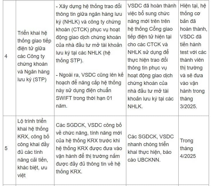 UBCKNN đưa ra loạt giải pháp nâng hạng thị trường, nêu thời gian vận hành KRX, CCP