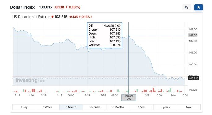 Giá USD lao dốc, dự báo mới nhất về tỉ giá tại Việt Nam