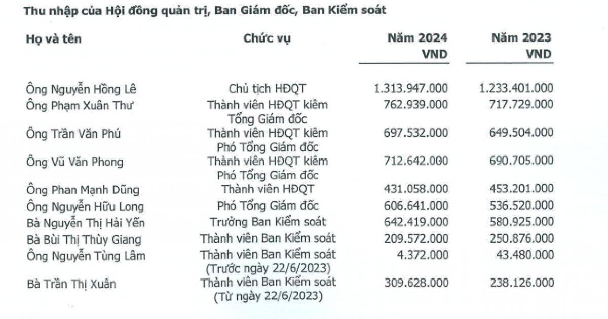 CPH: Thu nhập Chủ tịch HĐQT vượt 100 triệu đồng/tháng, doanh thu tăng mạnh nhưng lợi nhuận “giẫm chân tại chỗ”