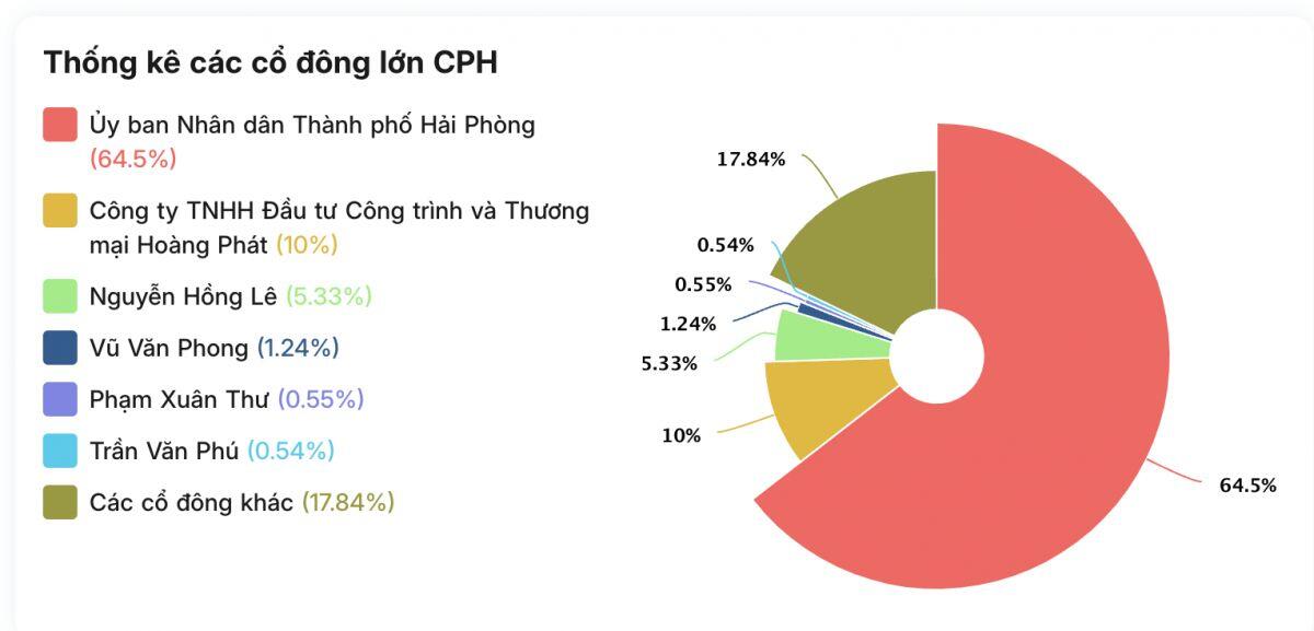 CPH: Thu nhập Chủ tịch HĐQT vượt 100 triệu đồng/tháng, doanh thu tăng mạnh nhưng lợi nhuận “giẫm chân tại chỗ”