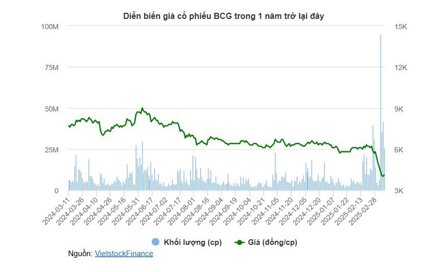 Bị thu hồi nợ margin, vợ Phó Chủ tịch BCG đăng ký bán 5 triệu cp
