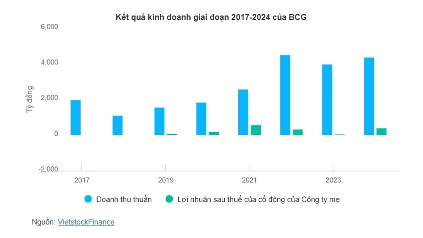 Bị thu hồi nợ margin, vợ Phó Chủ tịch BCG đăng ký bán 5 triệu cp
