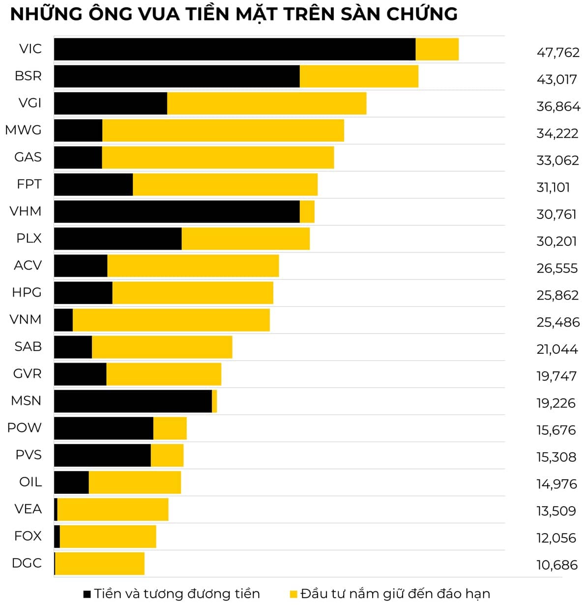 Những xáo trộn bất ngờ trong top 10 đại gia tiền mặt sàn chứng khoán