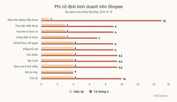 Shopee, TikTok Shop tăng phí - cú sốc mới với người bán hàng