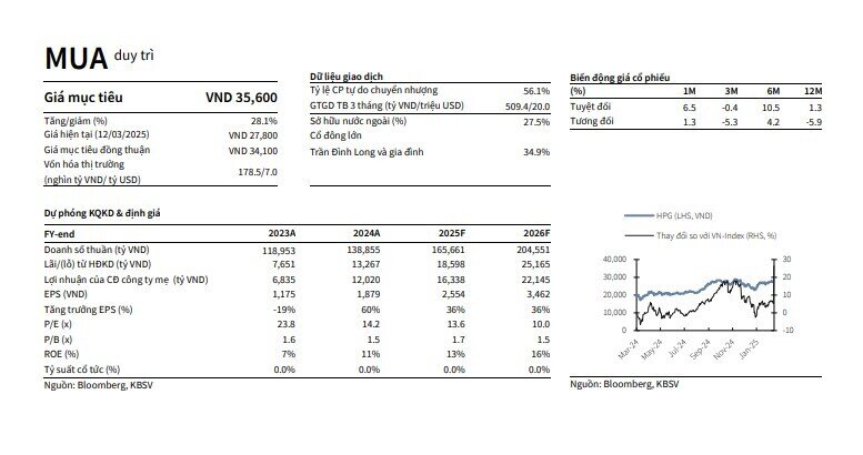 Cổ phiếu HPG được khuyến nghị mua, tiềm năng tăng giá 28%