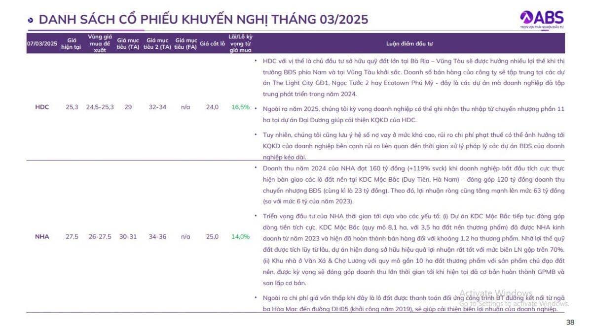 Cổ phiếu BĐS hút dòng tiền, CTCK gọi tên 9 mã tiềm năng tháng 3