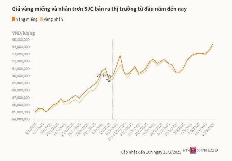 Vàng nhẫn vọt lên gần 95 triệu một lượng
