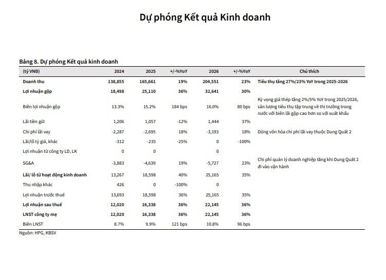 Cổ phiếu HPG được khuyến nghị mua, tiềm năng tăng giá 28%