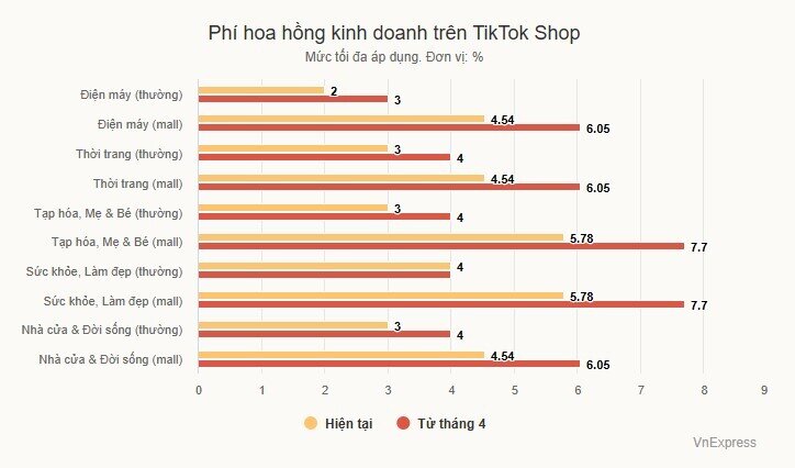 Shopee, TikTok Shop tăng phí - cú sốc mới với người bán hàng