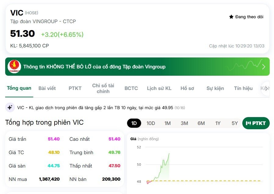 Cổ phiếu Vingroup liên tục tăng phi mã, tài sản tỷ phú Phạm Nhật Vượng tăng cả trăm triệu USD mỗi ngày lên gần 7 tỷ USD