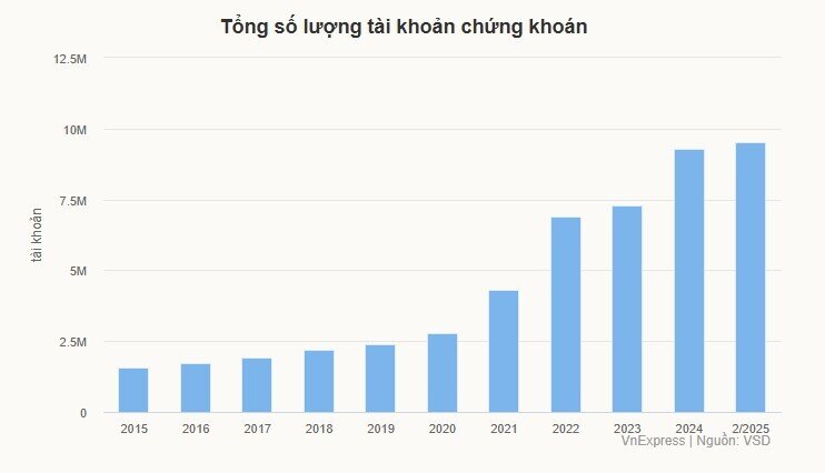 Chứng khoán đang vào sóng tăng tích cực