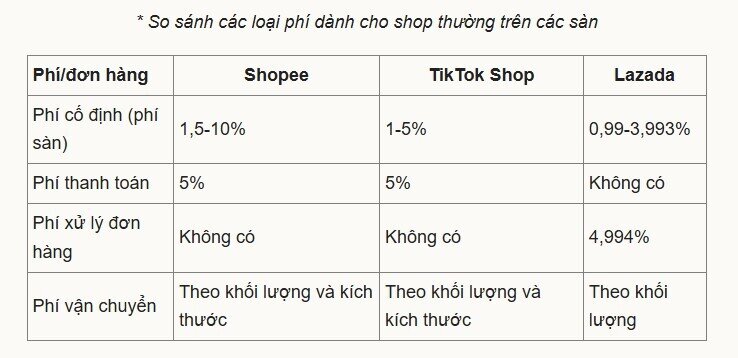Shopee, TikTok Shop tăng phí - cú sốc mới với người bán hàng