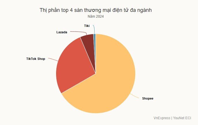 Shopee, TikTok Shop tăng phí - cú sốc mới với người bán hàng